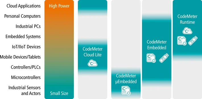 CodeMeter Scalable Product Variants