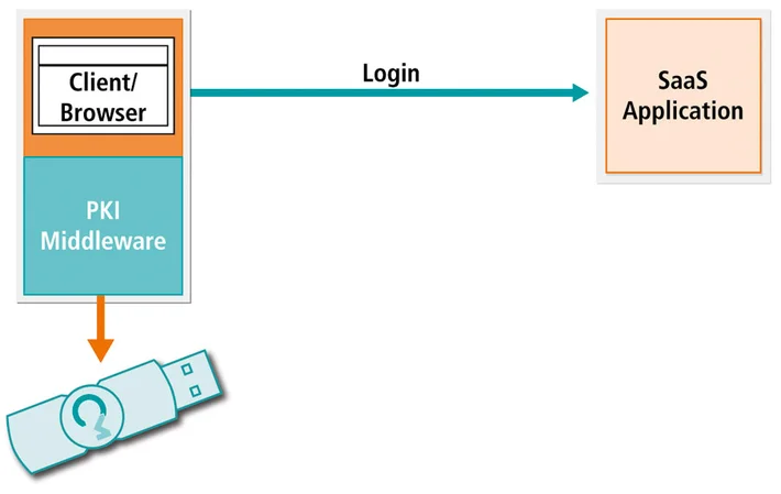 Authentication for SaaS Applications